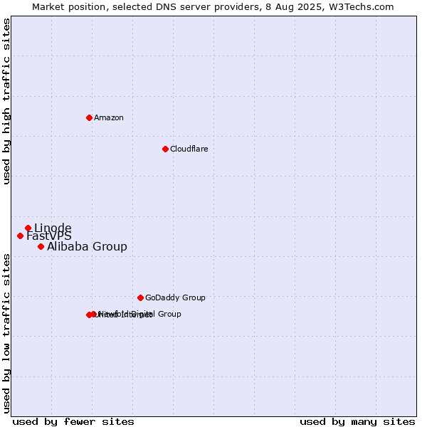 Market position of Alibaba Group vs. Linode vs. FastVPS