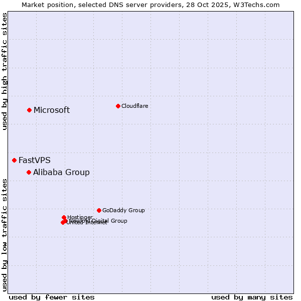 Market position of Microsoft vs. Alibaba Group vs. FastVPS