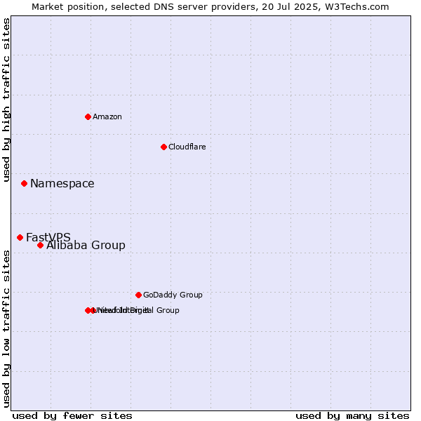 Market position of Alibaba Group vs. Namespace vs. FastVPS