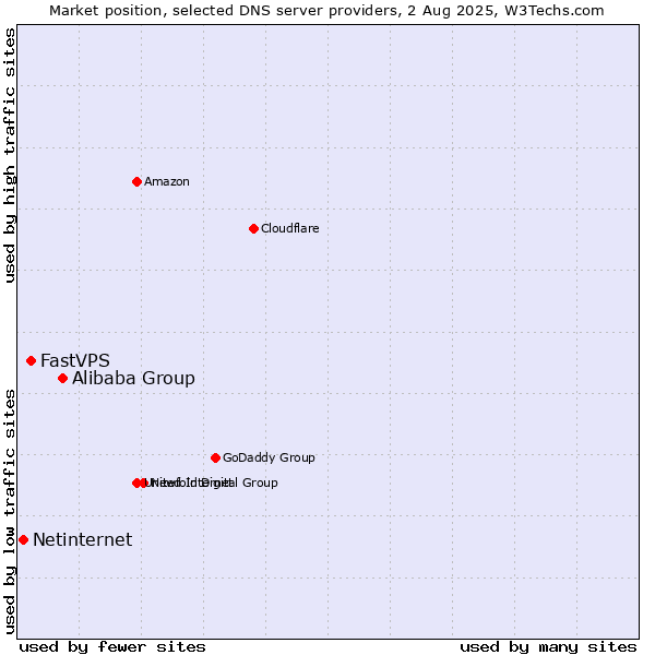 Market position of Alibaba Group vs. FastVPS vs. Netinternet