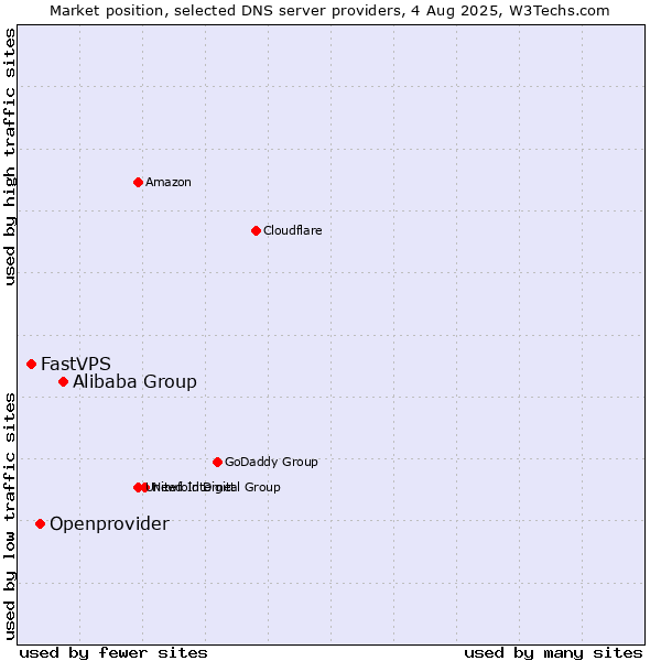 Market position of Alibaba Group vs. Openprovider vs. FastVPS