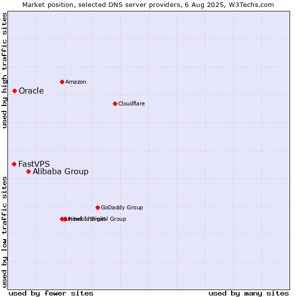 Market position of Alibaba Group vs. Oracle vs. FastVPS