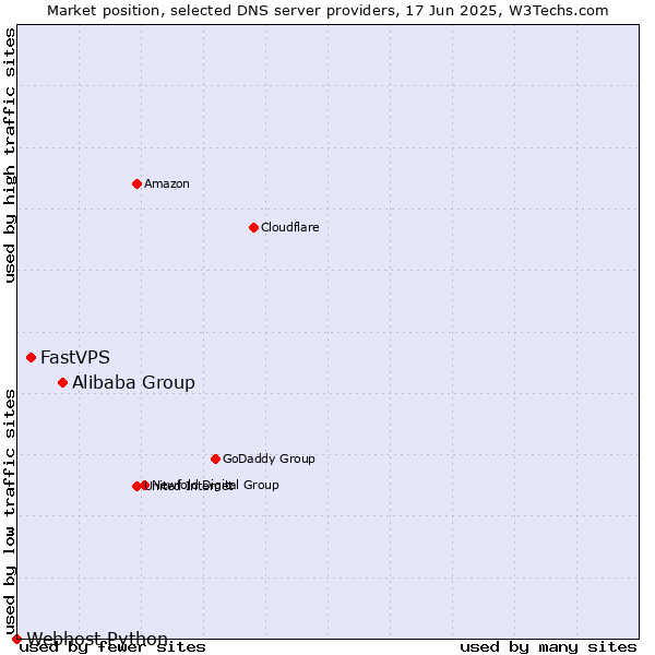 Market position of Alibaba Group vs. FastVPS vs. Webhost Python