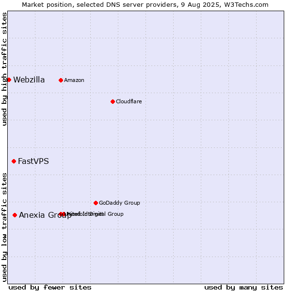 Market position of Anexia Group vs. FastVPS vs. Webzilla