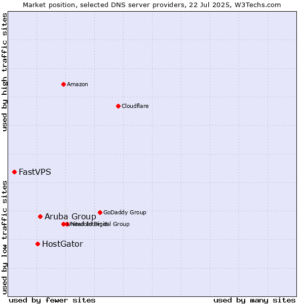Market position of Aruba Group vs. HostGator vs. FastVPS