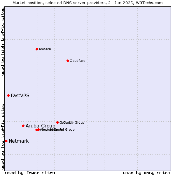 Market position of Aruba Group vs. FastVPS vs. Netmark