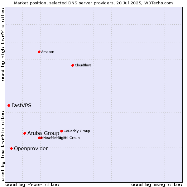 Market position of Aruba Group vs. Openprovider vs. FastVPS