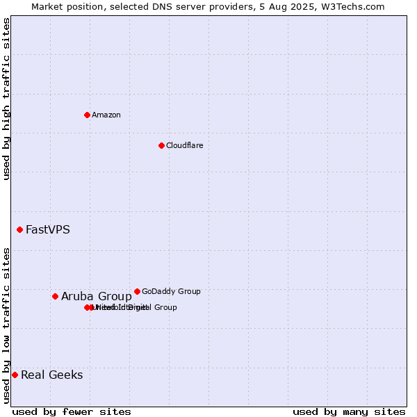 Market position of Aruba Group vs. FastVPS vs. Real Geeks