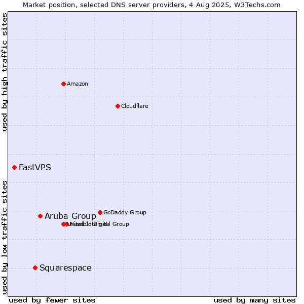 Market position of Aruba Group vs. Squarespace vs. FastVPS