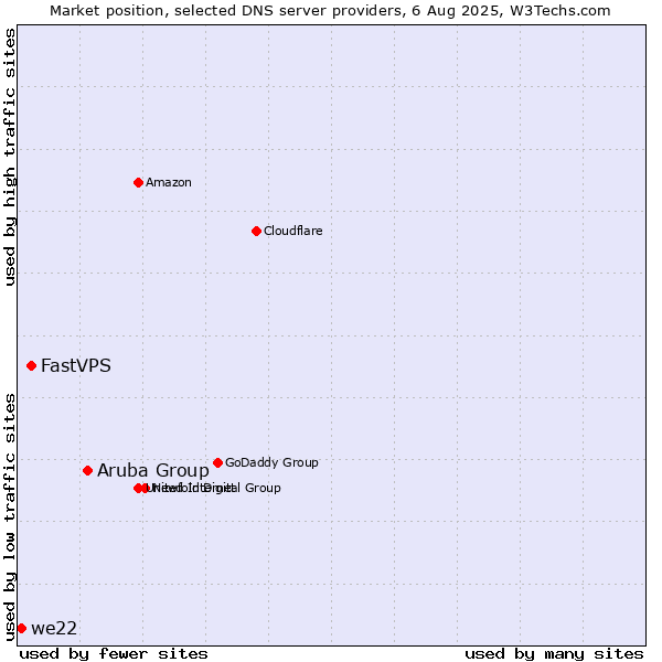 Market position of Aruba Group vs. FastVPS vs. we22