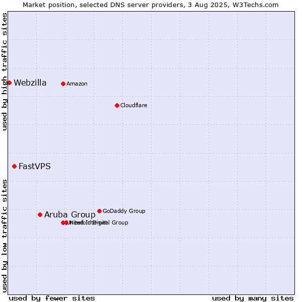 Market position of Aruba Group vs. FastVPS vs. Webzilla