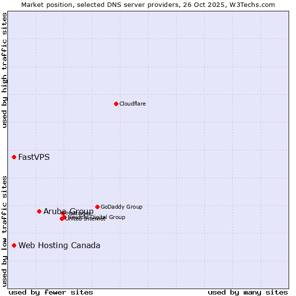 Market position of Aruba Group vs. Web Hosting Canada vs. FastVPS