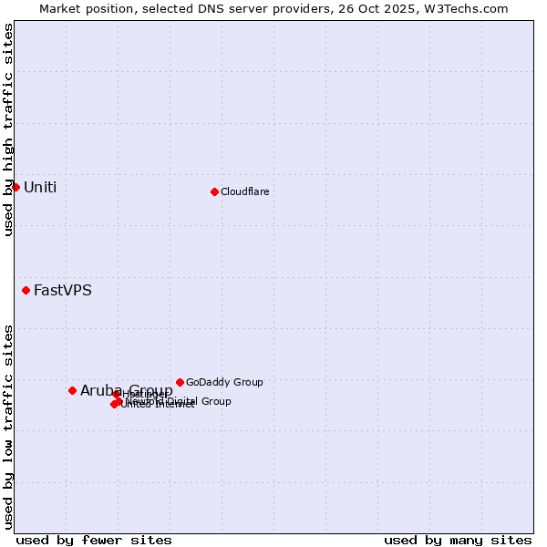 Market position of Aruba Group vs. FastVPS vs. Uniti