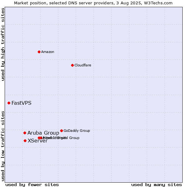 Market position of XServer vs. Aruba Group vs. FastVPS