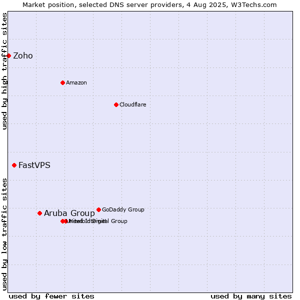 Market position of Aruba Group vs. FastVPS vs. Zoho