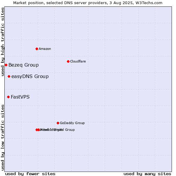 Market position of easyDNS Group vs. FastVPS vs. Bezeq Group