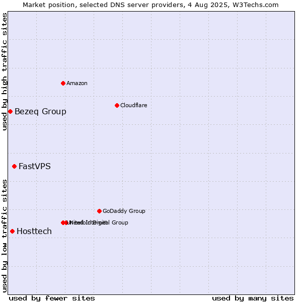 Market position of FastVPS vs. Hosttech vs. Bezeq Group