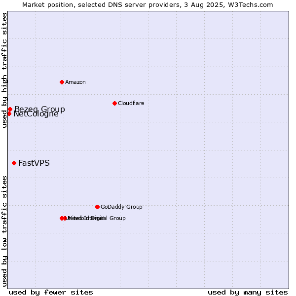 Market position of FastVPS vs. Bezeq Group vs. NetCologne