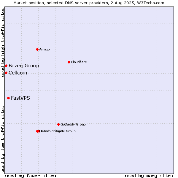 Market position of FastVPS vs. Bezeq Group vs. Cellcom