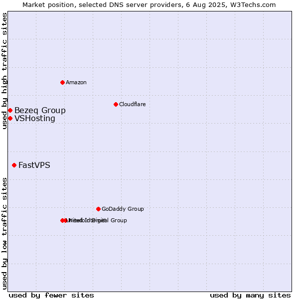 Market position of FastVPS vs. Bezeq Group vs. VSHosting