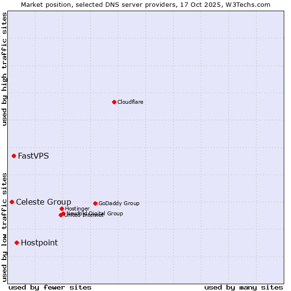 Market position of Hostpoint vs. FastVPS vs. Celeste Group
