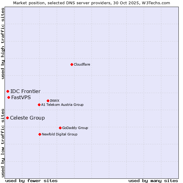 Market position of FastVPS vs. IDC Frontier vs. Celeste Group
