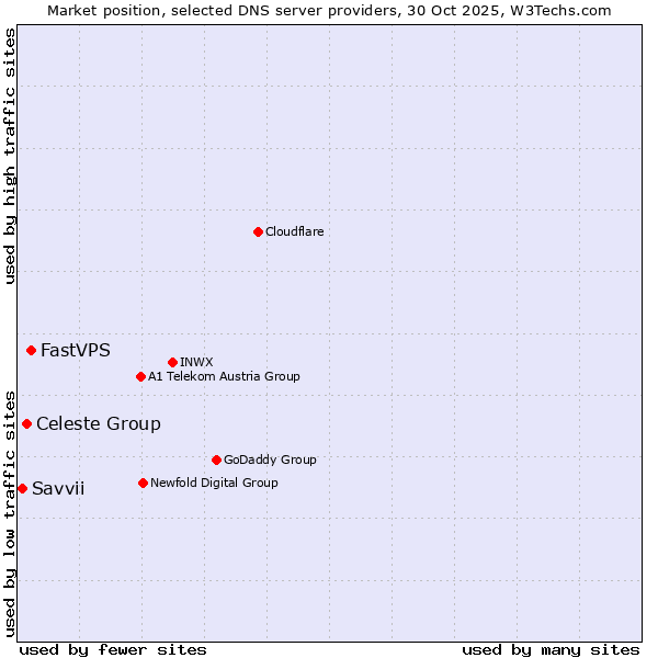 Market position of FastVPS vs. Celeste Group vs. Savvii