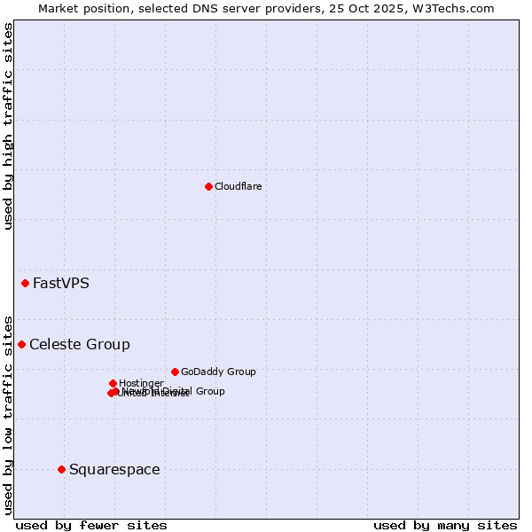 Market position of Squarespace vs. FastVPS vs. Celeste Group