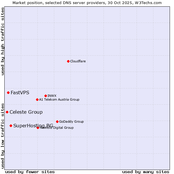 Market position of SuperHosting.BG vs. FastVPS vs. Celeste Group