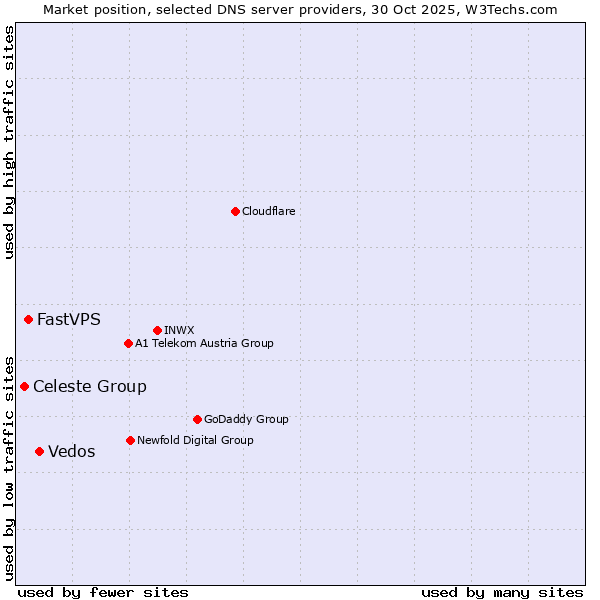 Market position of Vedos vs. FastVPS vs. Celeste Group