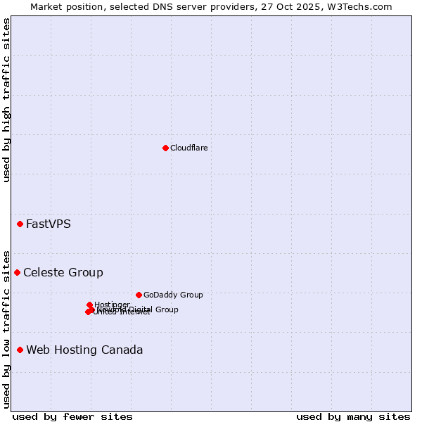 Market position of Web Hosting Canada vs. FastVPS vs. Celeste Group