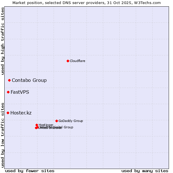 Market position of Contabo Group vs. FastVPS vs. Hoster.kz