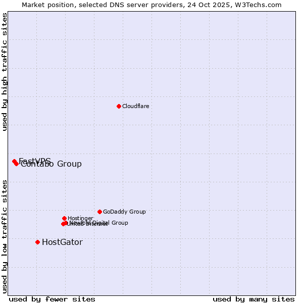 Market position of HostGator vs. Contabo Group vs. FastVPS