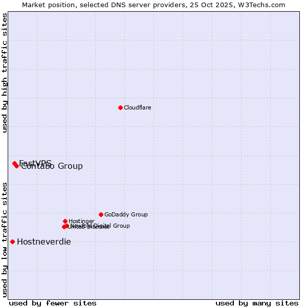 Market position of Contabo Group vs. FastVPS vs. Hostneverdie