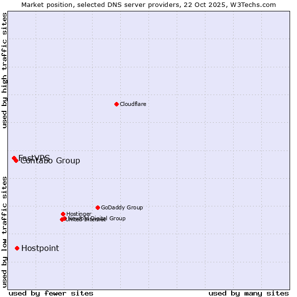 Market position of Hostpoint vs. Contabo Group vs. FastVPS