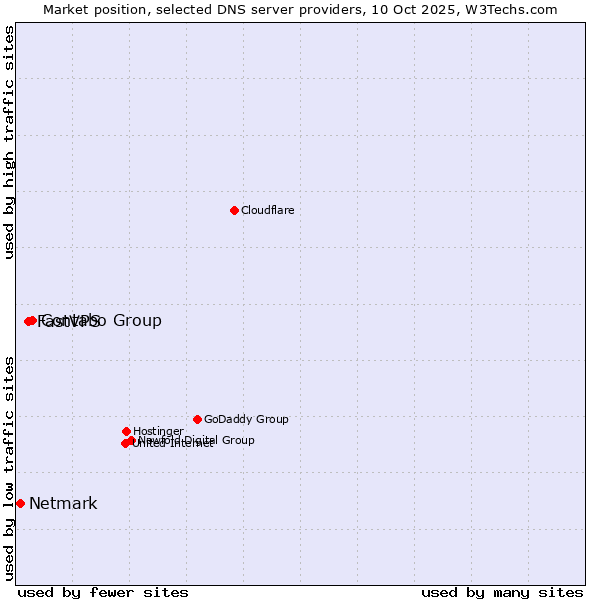 Market position of Contabo Group vs. FastVPS vs. Netmark