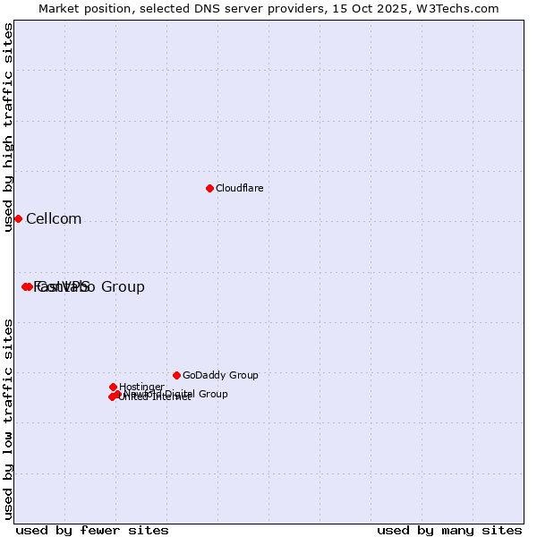 Market position of Contabo Group vs. FastVPS vs. Cellcom
