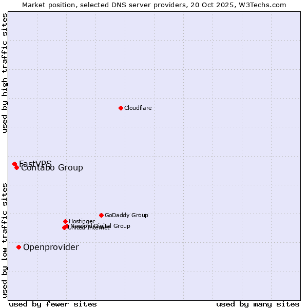 Market position of Openprovider vs. Contabo Group vs. FastVPS