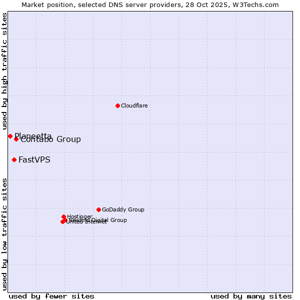 Market position of Contabo Group vs. FastVPS vs. Planeetta