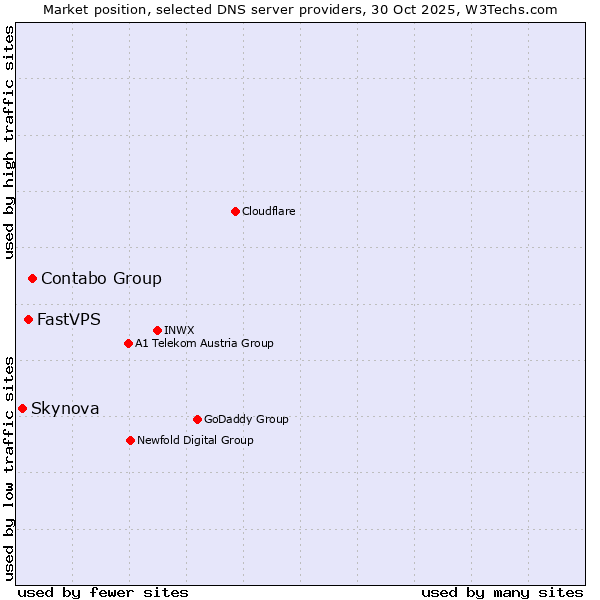Market position of Contabo Group vs. FastVPS vs. Skynova