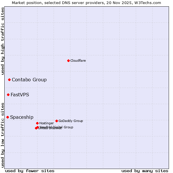Market position of Contabo Group vs. FastVPS vs. Spaceship
