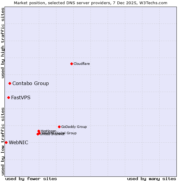 Market position of Contabo Group vs. FastVPS vs. WebNIC