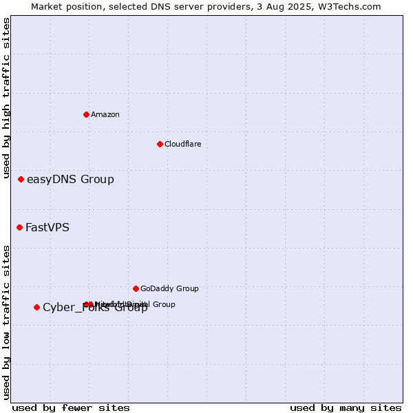 Market position of Cyber_Folks Group vs. easyDNS Group vs. FastVPS