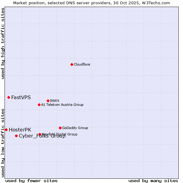Market position of Cyber_Folks Group vs. FastVPS vs. HosterPK