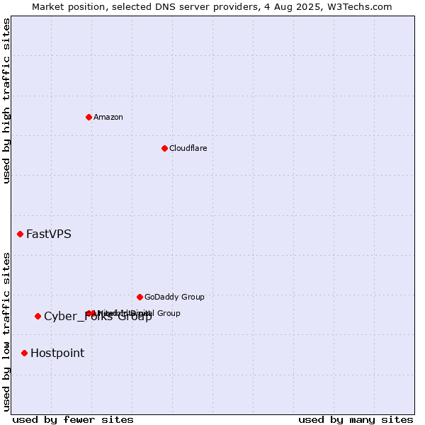 Market position of Cyber_Folks Group vs. Hostpoint vs. FastVPS