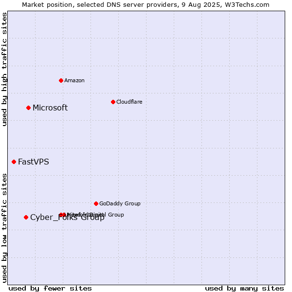 Market position of Microsoft vs. Cyber_Folks Group vs. FastVPS
