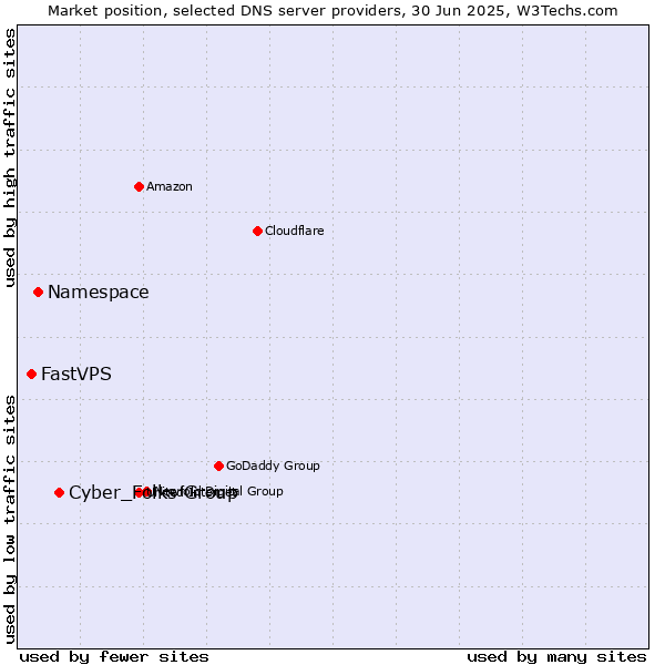 Market position of Cyber_Folks Group vs. Namespace vs. FastVPS