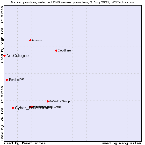 Market position of Cyber_Folks Group vs. FastVPS vs. NetCologne
