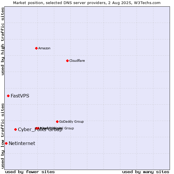 Market position of Cyber_Folks Group vs. FastVPS vs. Netinternet