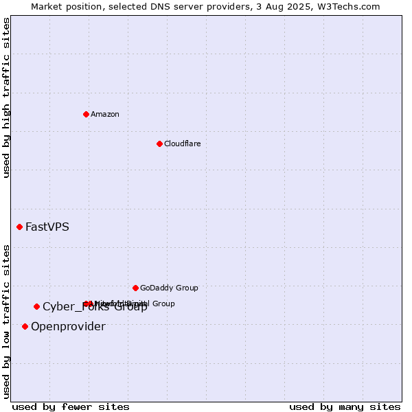 Market position of Cyber_Folks Group vs. Openprovider vs. FastVPS
